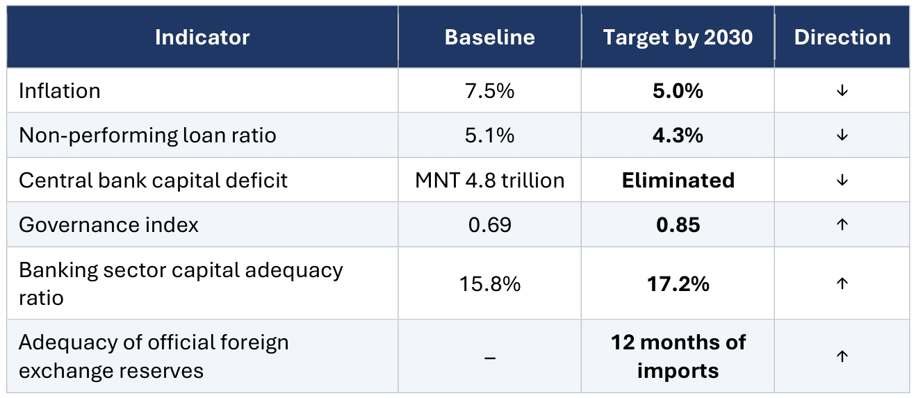 Figure 2. Expected Outcomes by 2030