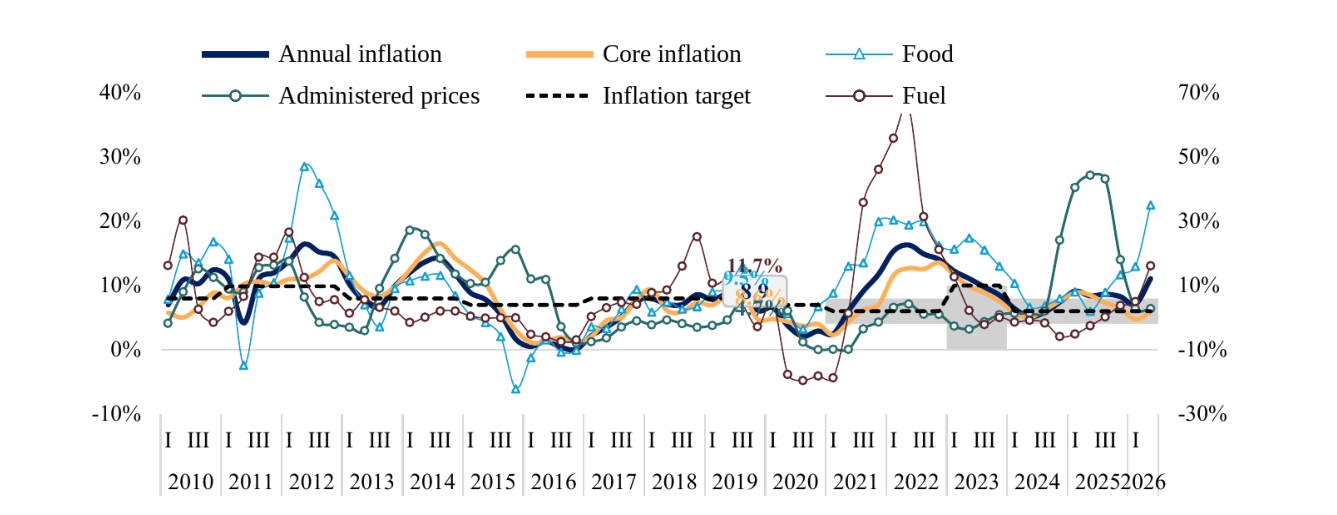 Figure 3. Annual inflation by main component and the inflation target