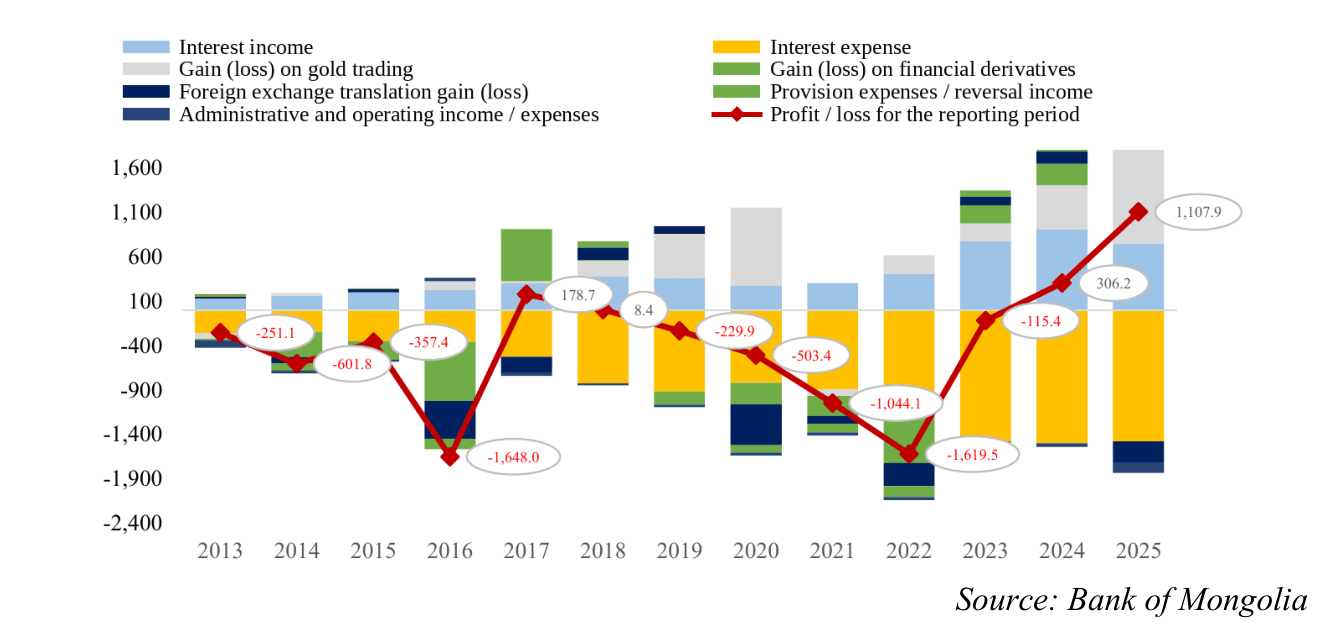 Figure 6. Annual profit/loss by income and expense item (MNT billion)