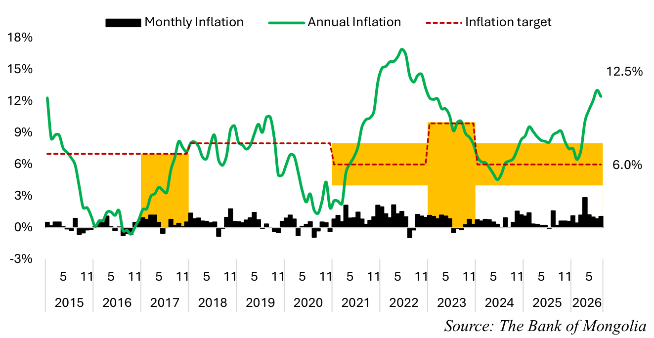 Figure 8. Annual inflation and the inflation target