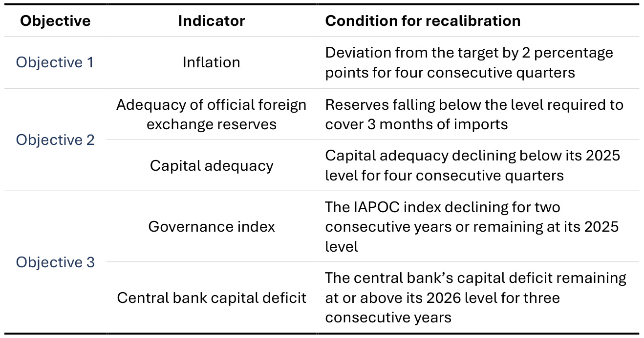 Table 1. Conditions for recalibrating the Strategy.