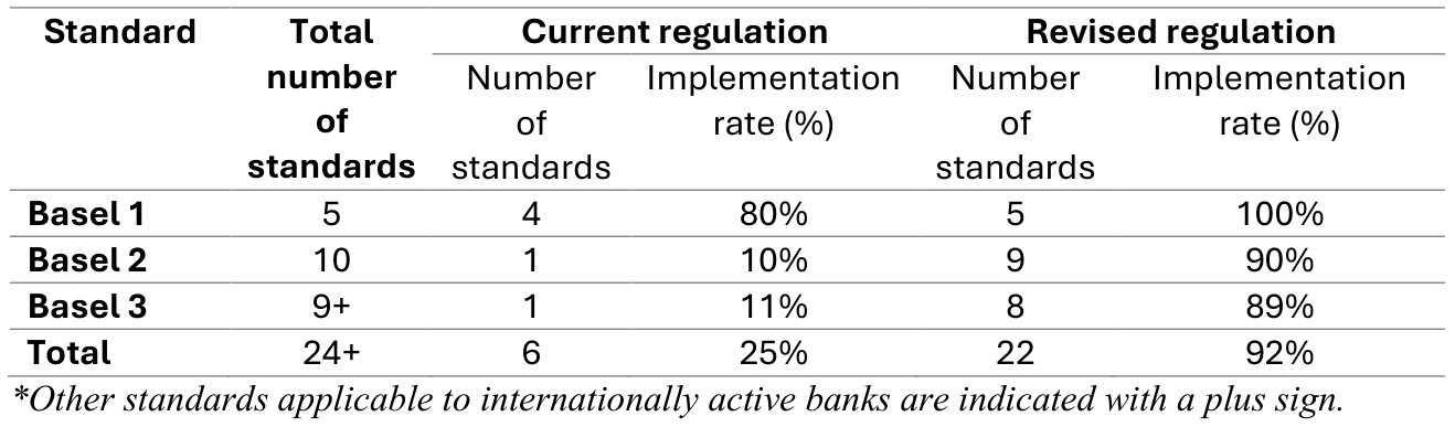 Table 2. Current and Expected Basel Standards Implementation Rates under the New Supervisory Methodology