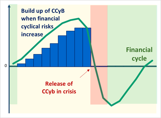 Financial cycle and CCyB requirement