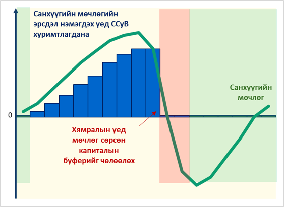Санхүүгийн мөчлөг ба өөрийн хөрөнгийн нөөц шаардлага