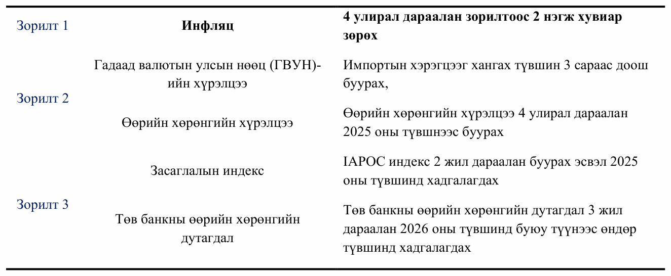Хүснэгт 1. Стратегийг дахин тохируулах нөхцөлүүд