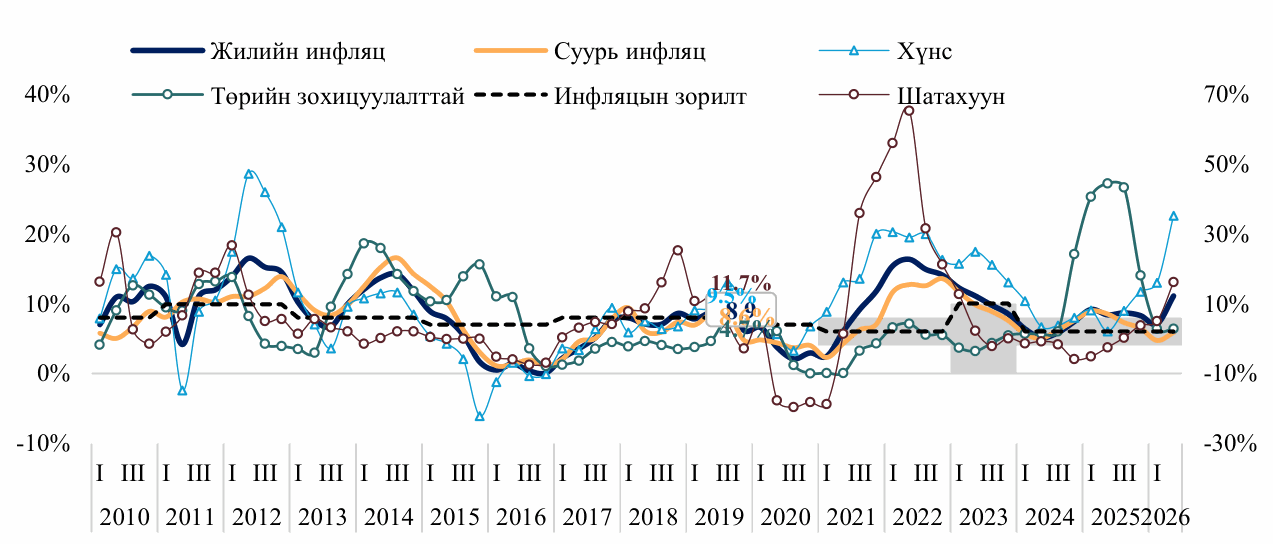 Зураг 3. Жилийн инфляц, гол бүрдлээр ба инфляцын зорилт