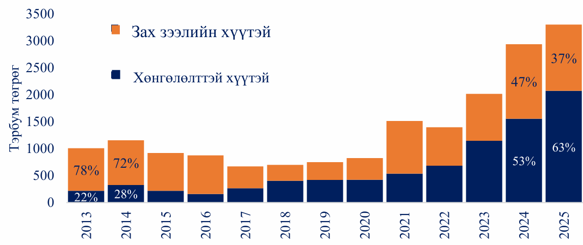 Зураг 4. Шинээр олгосон орон сууцны санхүүжилт (зээлийн нөхцөл, эзлэх хувиар)