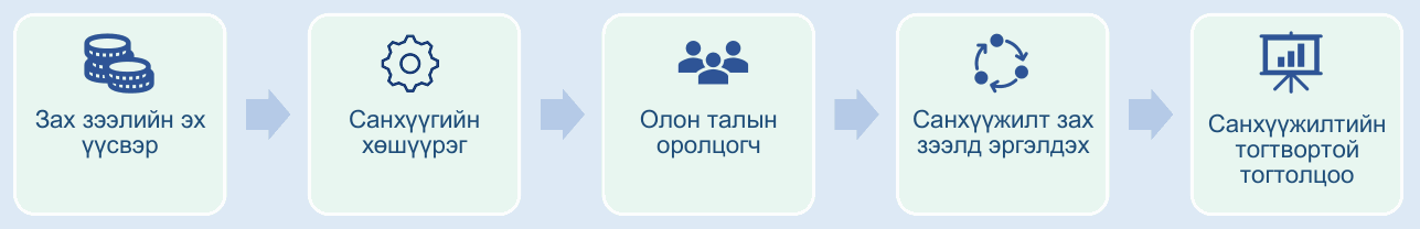 Зураг 5. Орон сууцны санхүүжилтийн тогтолцоог бүрдүүлэх алхмууд