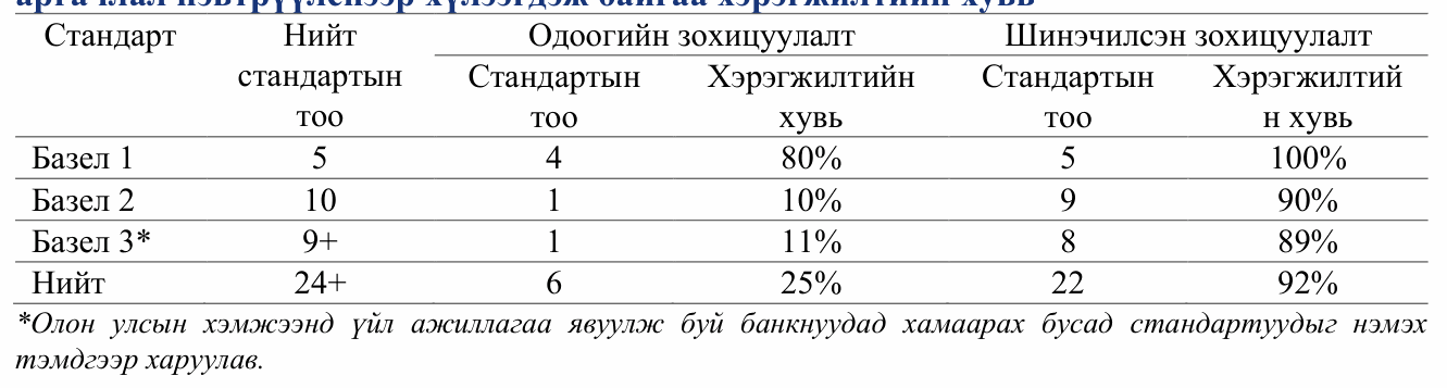 Хүснэгт 2. Банкны хяналт шалгалтын Базелын стандартын өнөөгийн болон шинэ аргачлал нэвтрүүлснээр хүлээгдэж байгаа хэрэгжилтийн хувь
